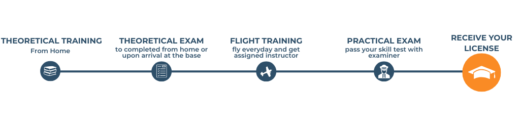 Course Timeline