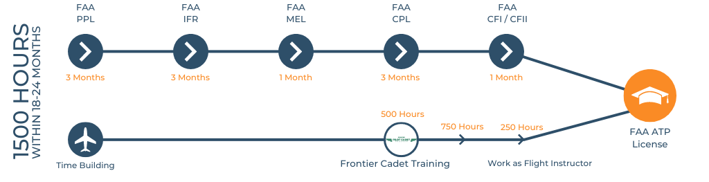 FAA 0 – 1500 Flight Hours For US Citizens – Flying Academy ...