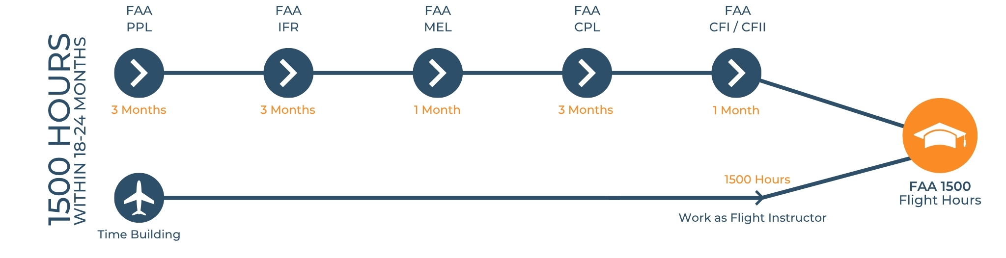 Program timeline visual